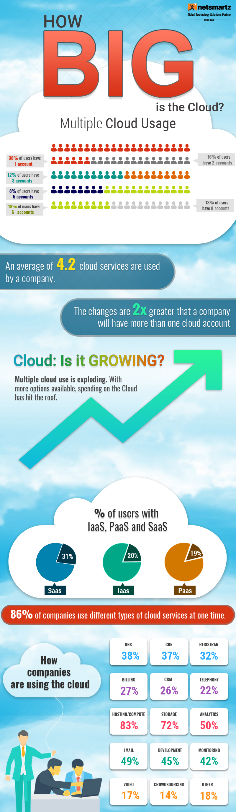 How big is the cloud infographic