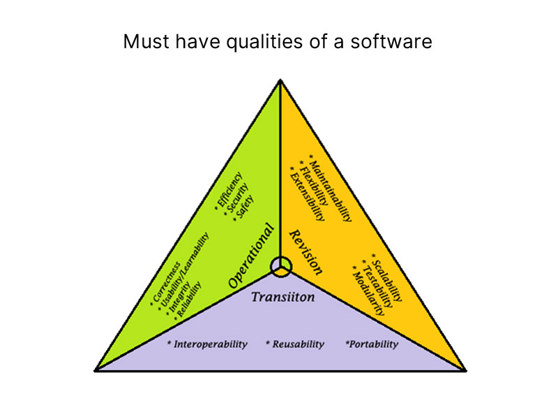 Must have qualities of a software