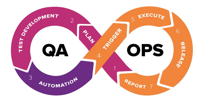 QAops Testing