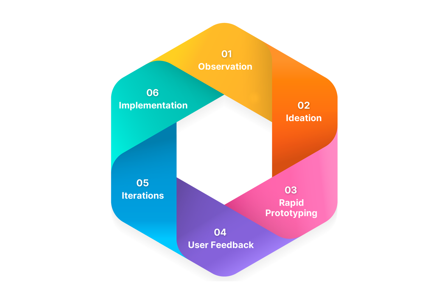 IDEO Process