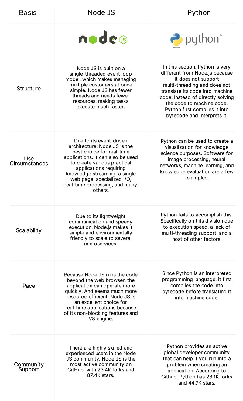 Table Comparison Node JS vs. Python