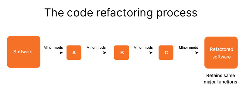 refactoring process