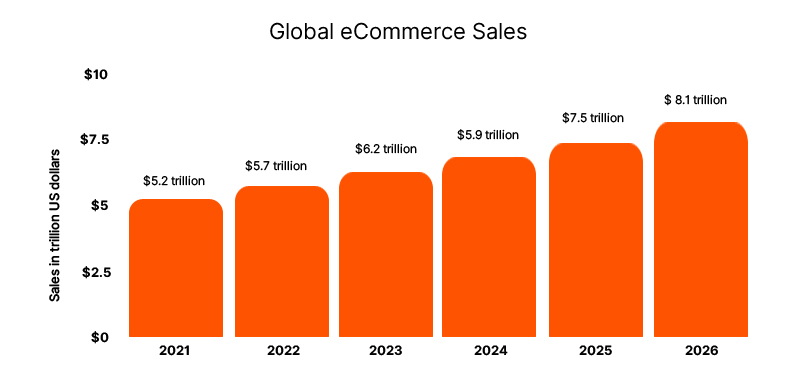 eCommerce Sale