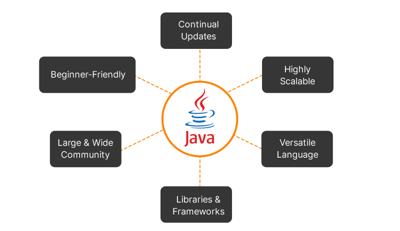 hire java programmers