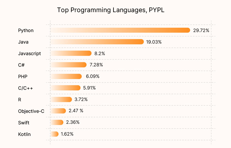 Top Programming Languages