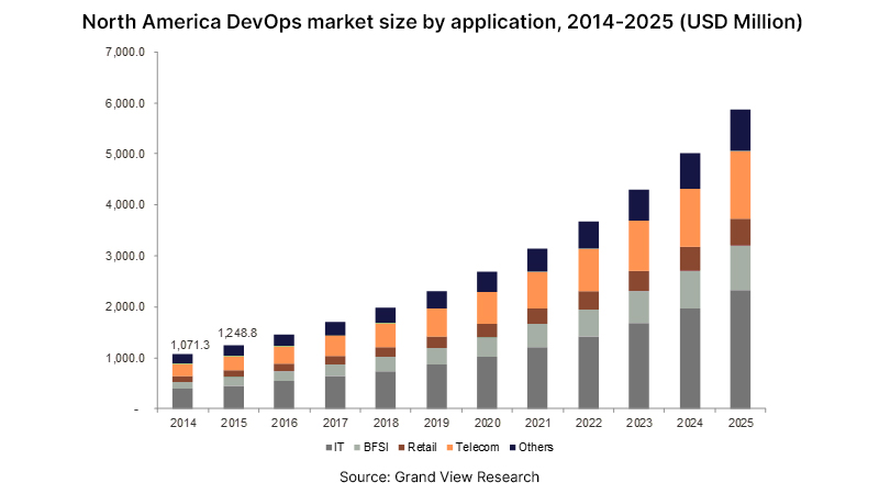 U.S DevOps Market