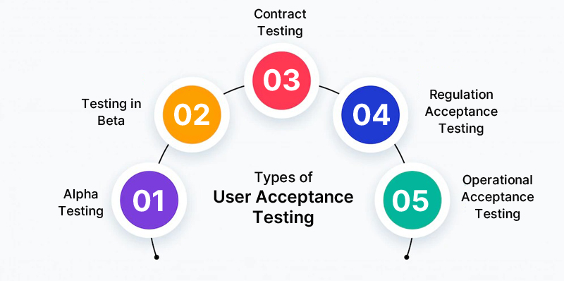 user acceptance testing