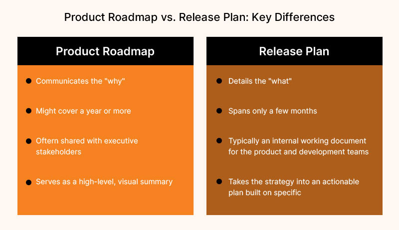 Difference between product roadmap and release plan