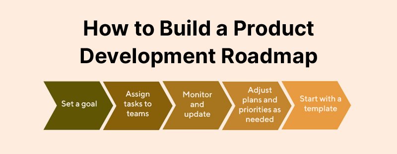 Product Development Roadmap Building