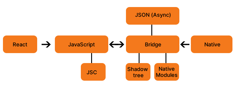 React Native Bridge Concept