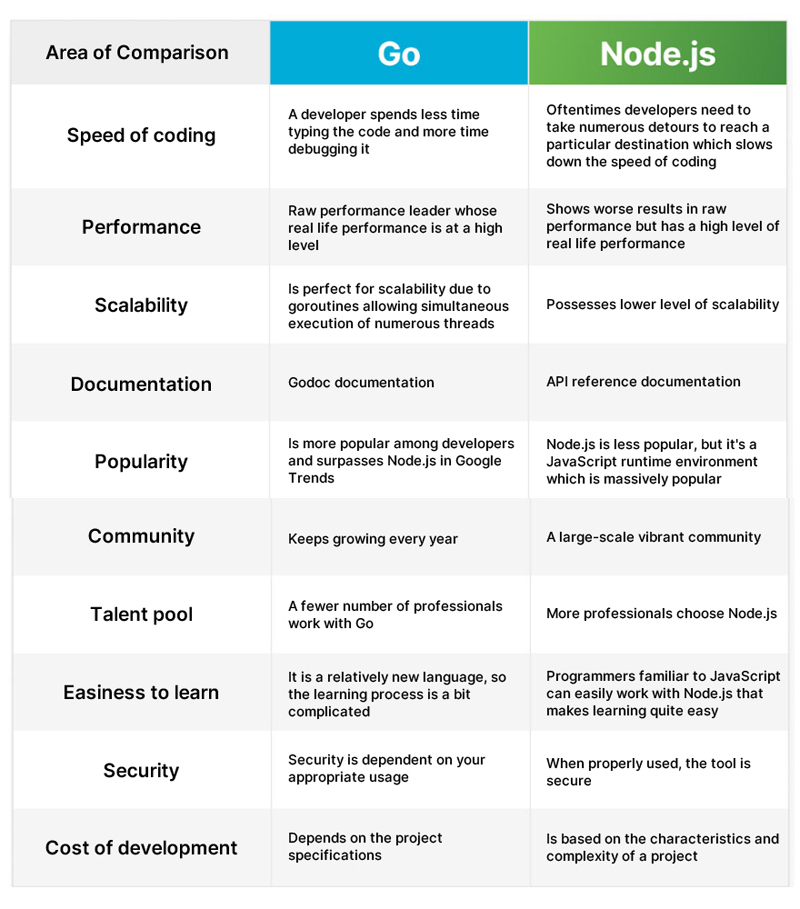 comparison-between-Node.JS-and-Go