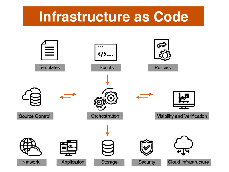 Infrastructure Code
