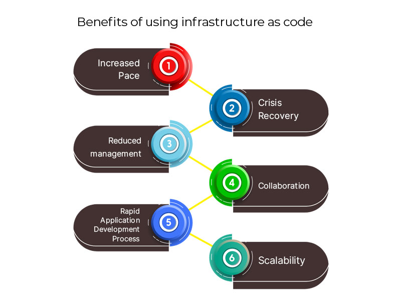 Benefits of infrastructure as code
