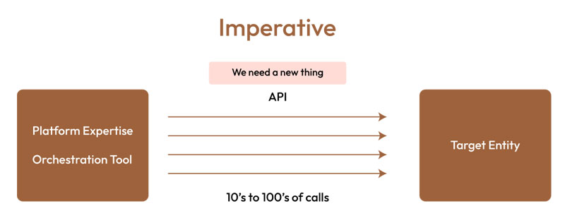 Imperative (Procedural)