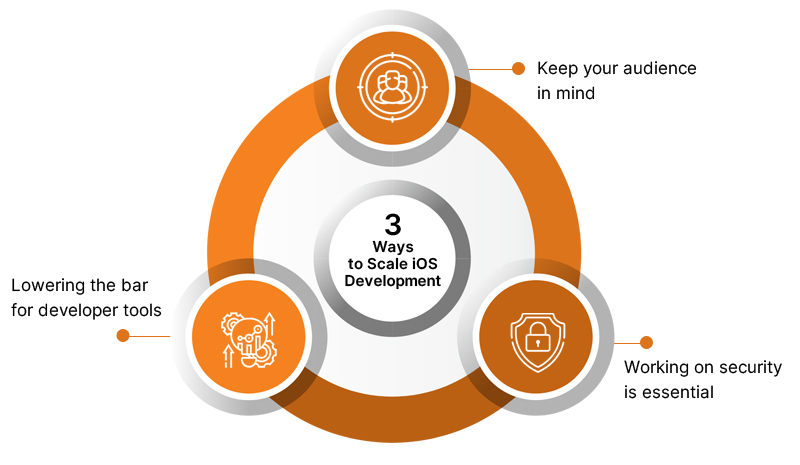 scale iOS development