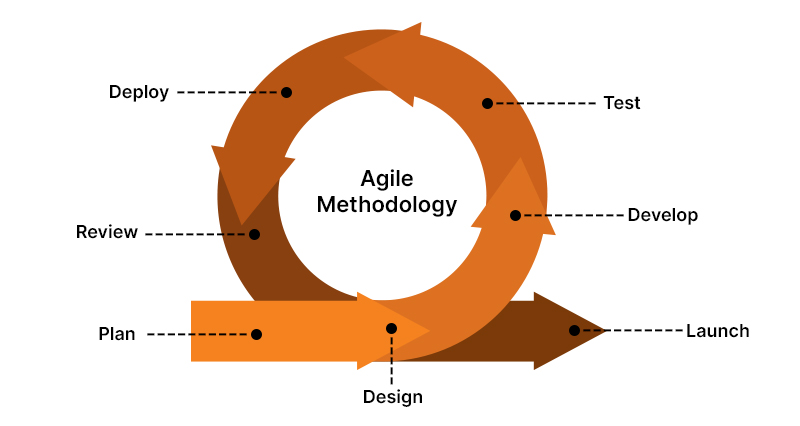 Agile methodology