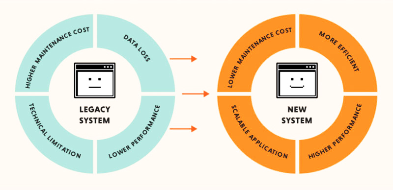 New software vs old