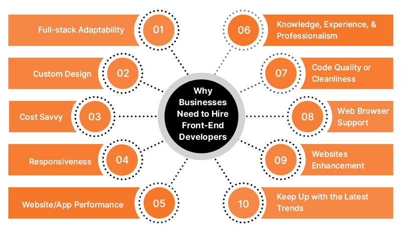 10 Irrefutable Reasons Why You Should Hire Front-End Developers In 2023
