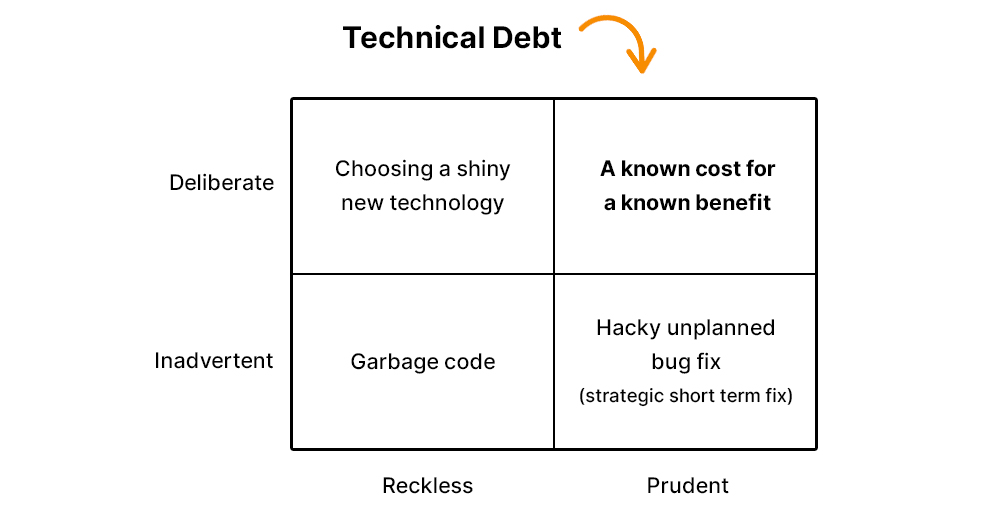 Understanding Technical Debt