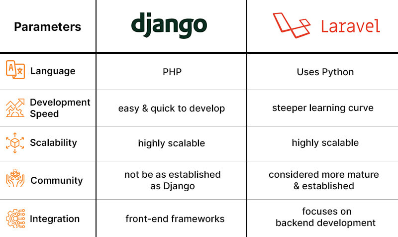 Django vs Laravel Comparing the Features