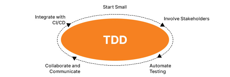test driven development practices
