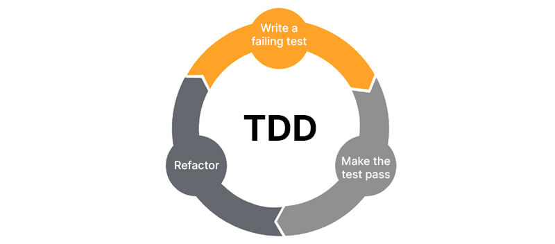 About Test-Driven Development