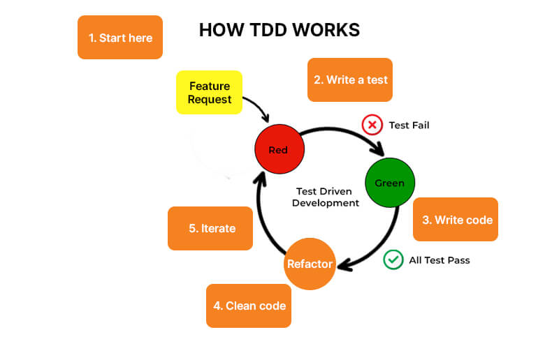 How Test-Driven Development Works