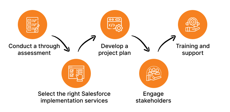 Salesforce Implementation Guide
