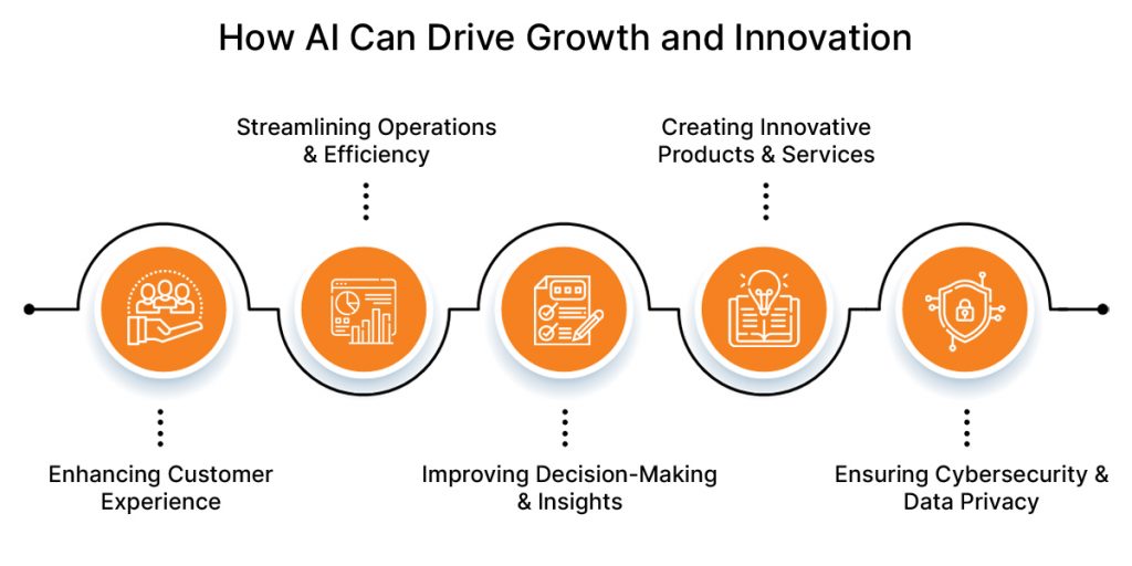 How AI Can Drive Growth and Innovation
