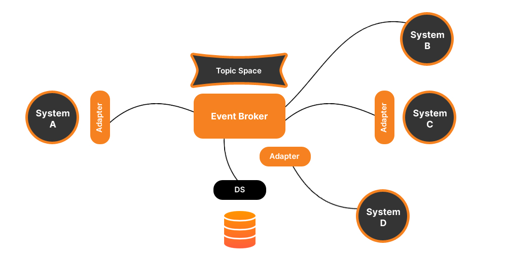 What-is-Event-Driven-Architecture