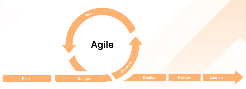 Agile-Development-Methodology