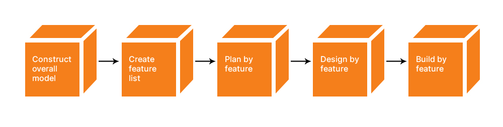 Feature-Driven-Development-Methodology-FDD