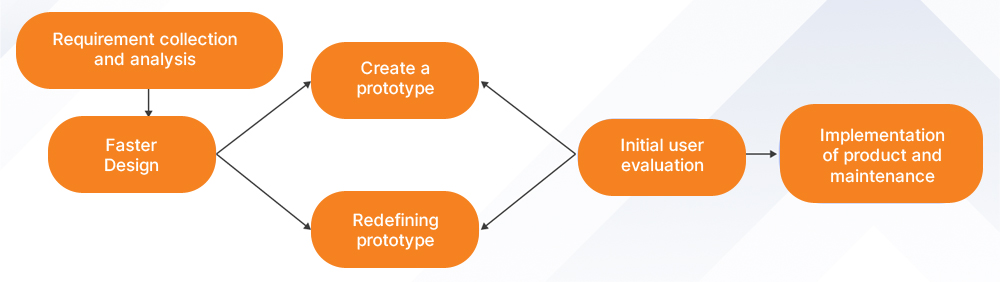 Prototype-Development-Methodology