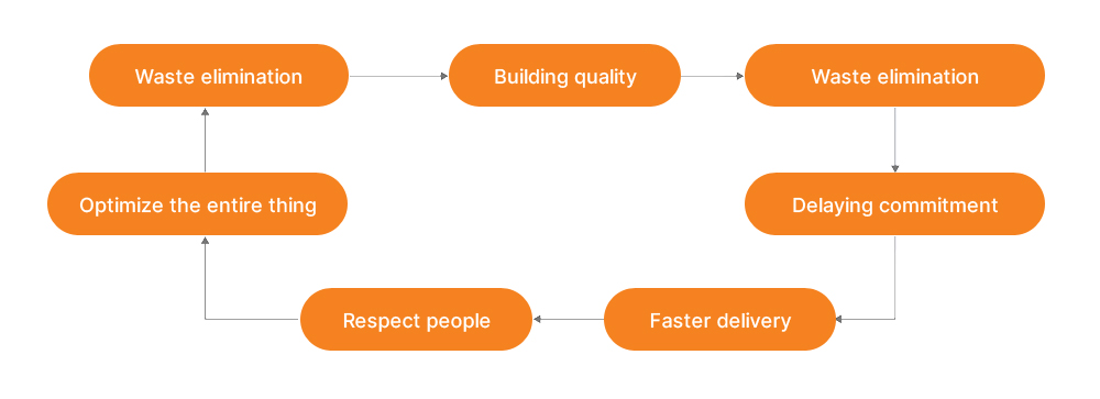 Lean-Development