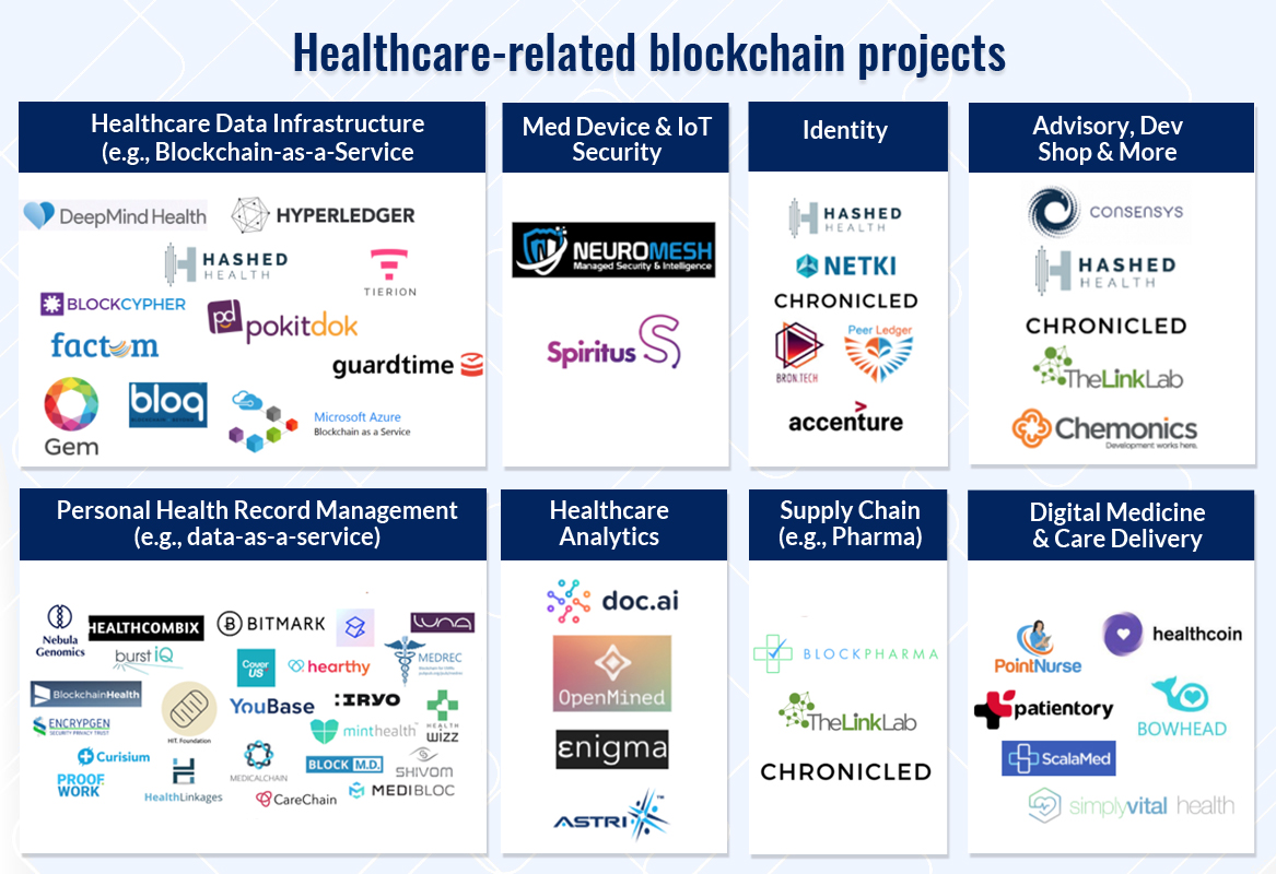 Healthcare related blockchain projects