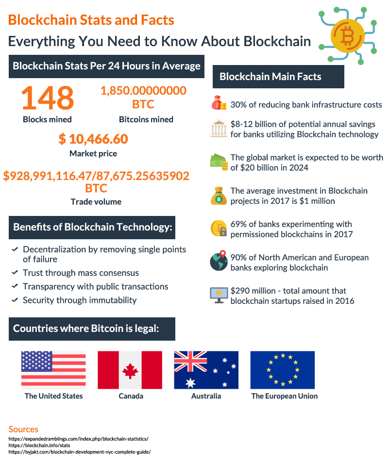 Blockchain stats and facts
