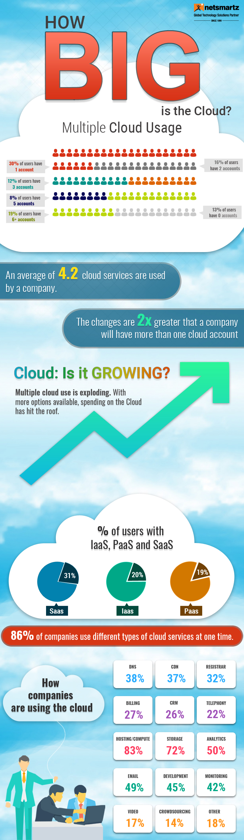 How big is the cloud infographic