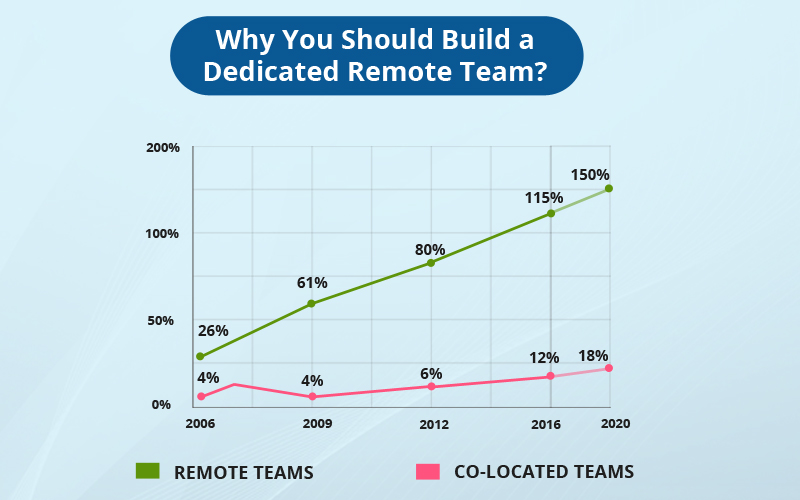 Remote-teams