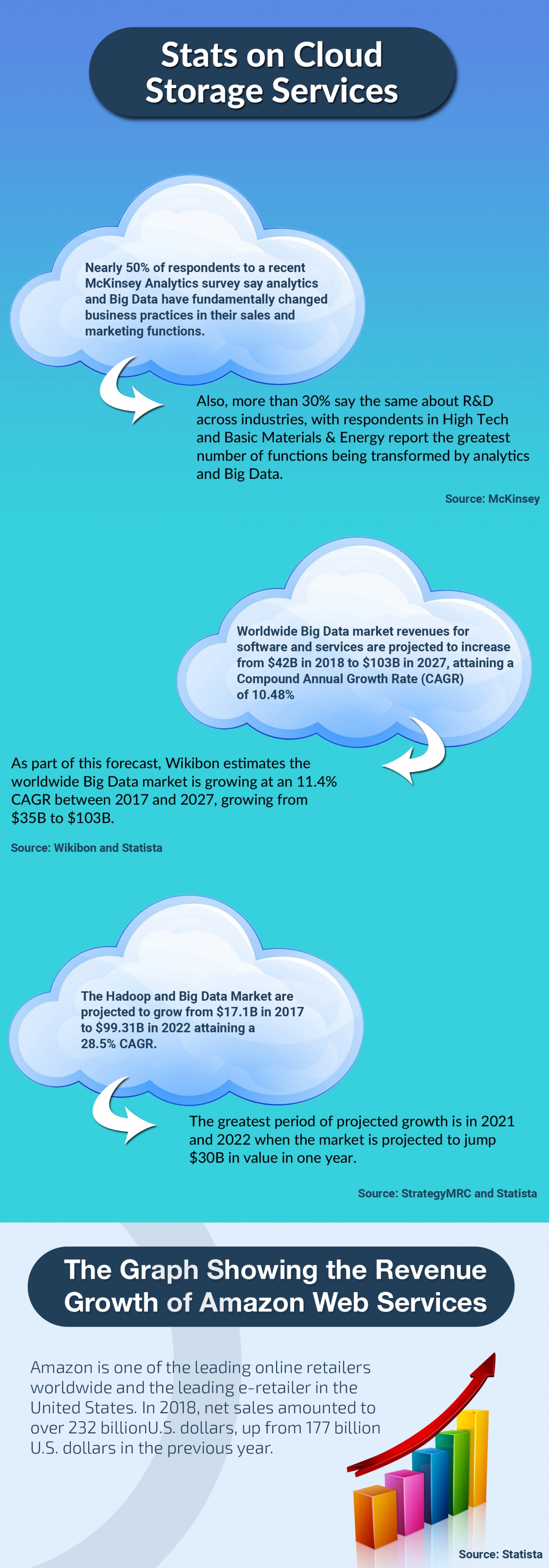 Stats on Cloud Storage Services & Graph Showing the Revenue Growth of AWS