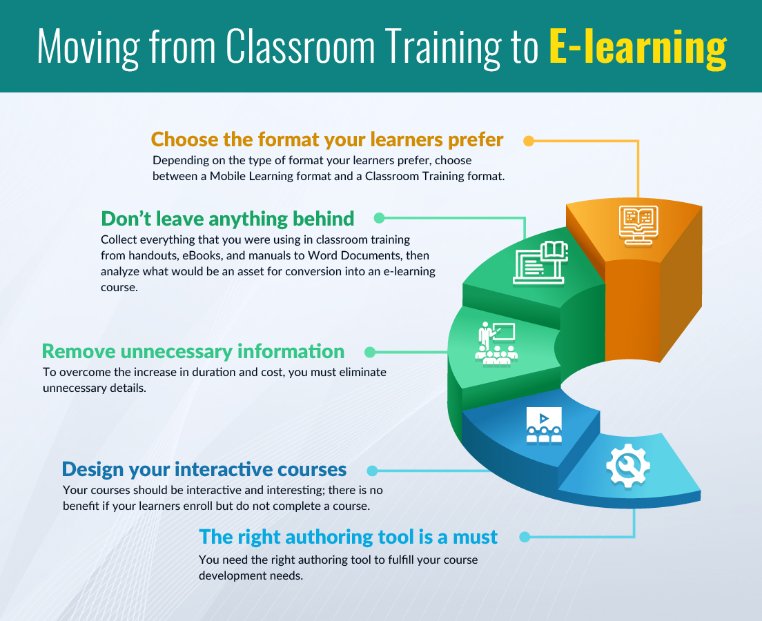 Infographic: Moving from Classroom Training to E-learning