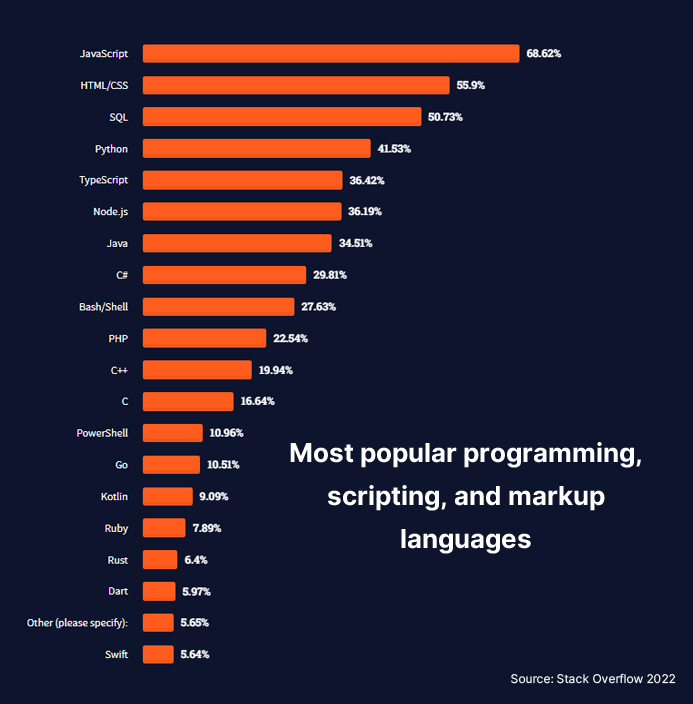 Most-popular-programming-scripting