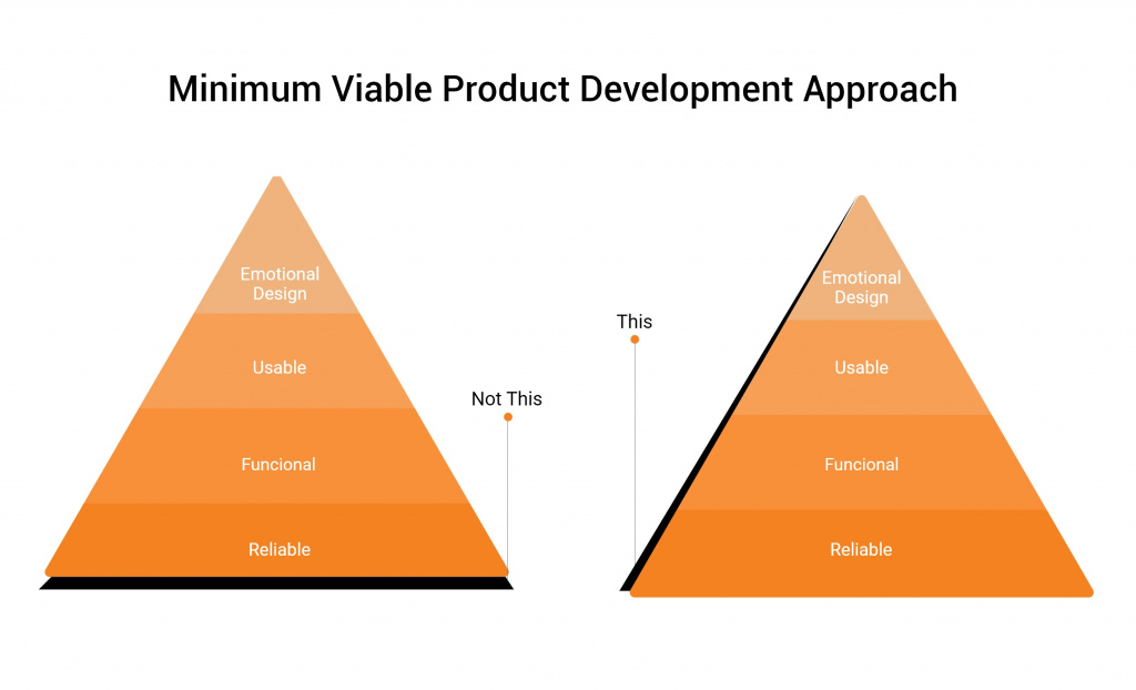 How to build a Minimum Viable Product (MVP) for a Successful Business