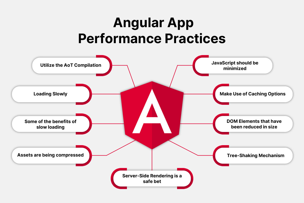 Best Angular App Performance Practices