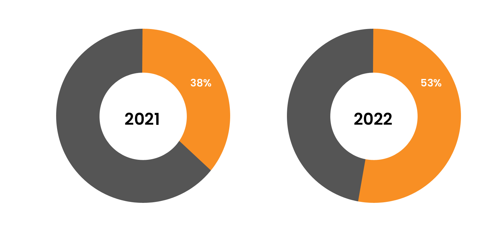 Flexera 2022 and 2021 state of the cloud Report data