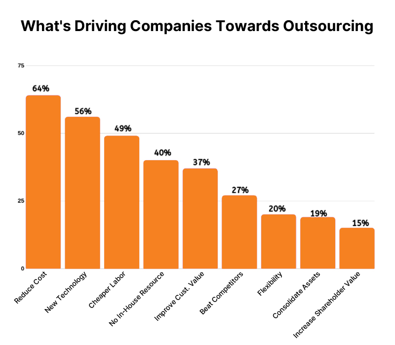 What Drives companies to Outsource Software Development Services