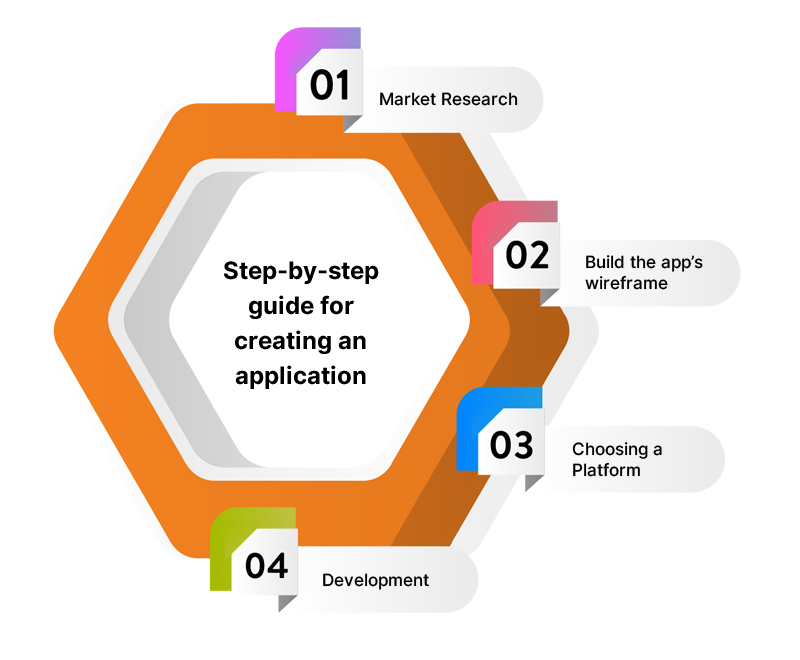 Mobile App Creation Steps