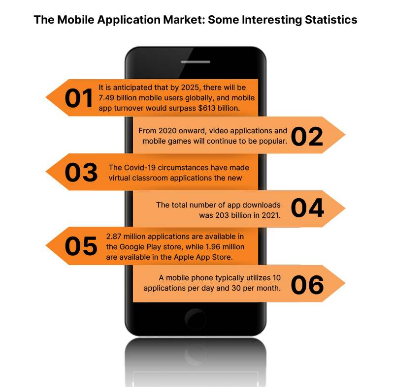 The Mobile Application Market Stats