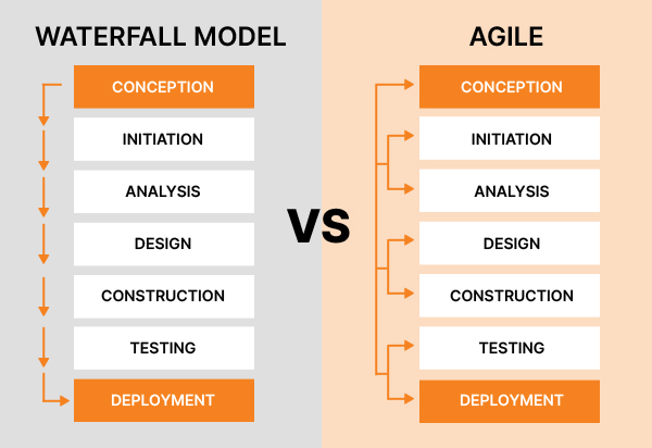 Difference between waterfall model and agile