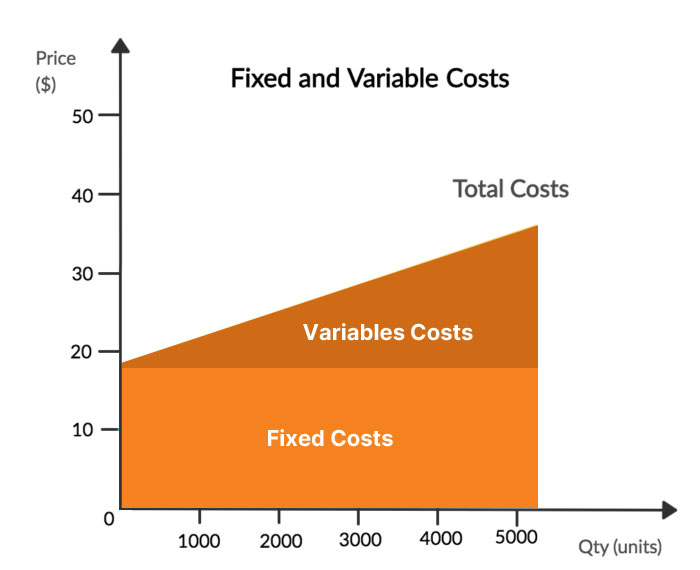 Fix and Variable Cost
