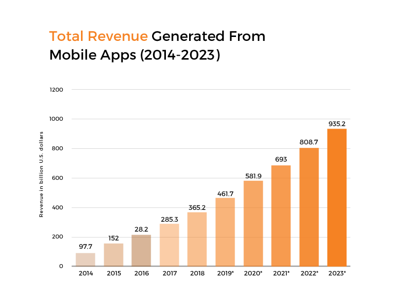 Mobile Apps Revenue